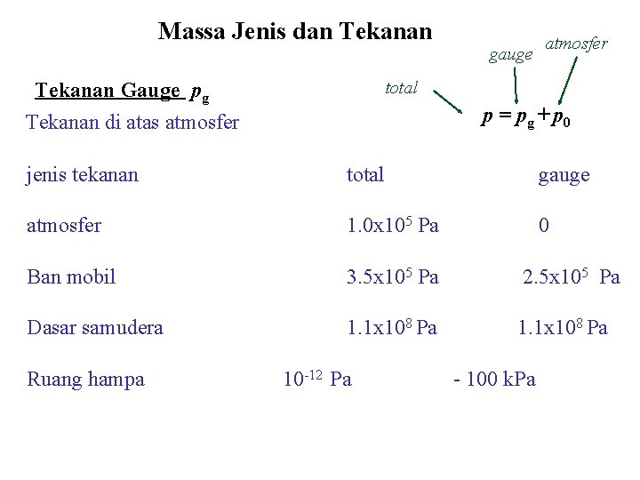 Massa Jenis dan Tekanan Gauge pg Tekanan di atas atmosfer gauge atmosfer total p