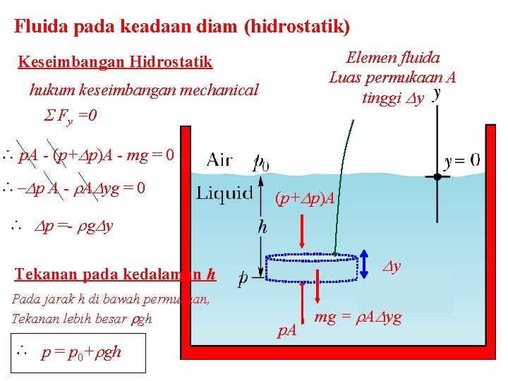 Fluida pada keadaan diam (hidrostatik) Elemen fluida Luas permukaan A tinggi Dy Keseimbangan Hidrostatik