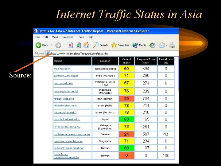 Internet Traffic Status in Asia Source: 