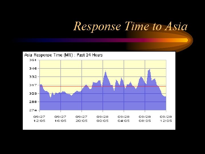 Response Time to Asia 