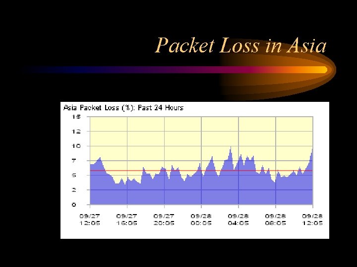 Packet Loss in Asia 