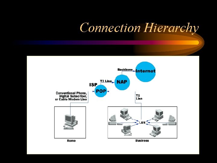 Connection Hierarchy 