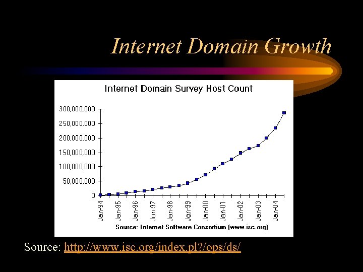 Internet Domain Growth Source: http: //www. isc. org/index. pl? /ops/ds/ 