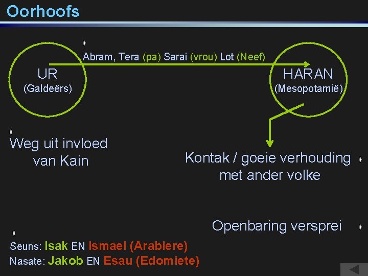 Oorhoofs Abram, Tera (pa) Sarai (vrou) Lot (Neef) UR HARAN (Galdeërs) (Mesopotamië) Weg uit