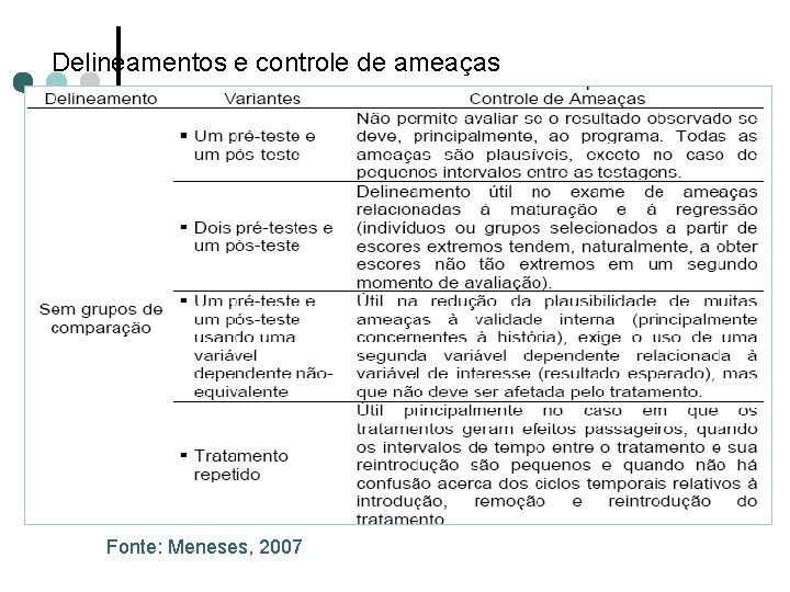 Delineamentos e controle de ameaças Fonte: Meneses, 2007 