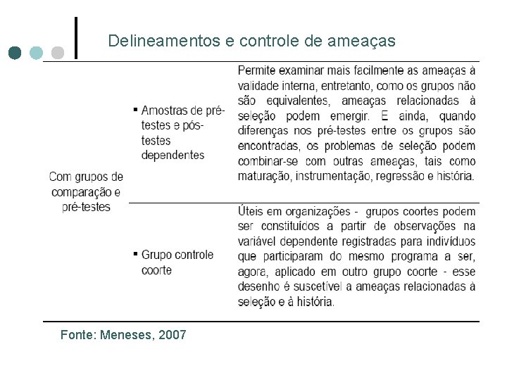 Delineamentos e controle de ameaças Fonte: Meneses, 2007 