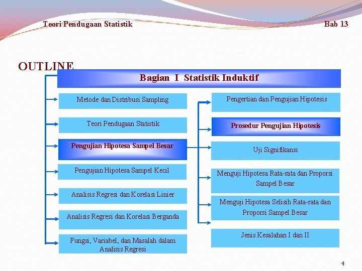 Teori Pendugaan Statistik OUTLINE Bab 13 Bagian I Statistik Induktif Metode dan Distribusi Sampling