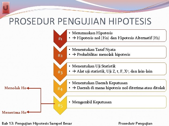 PROSEDUR PENGUJIAN HIPOTESIS Menolak H 0 #1 • Merumuskan Hipotesis • Hipotesis nol (H