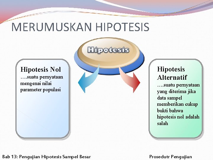 MERUMUSKAN HIPOTESIS Hipotesis Nol …. suatu pernyataan mengenai nilai parameter populasi Bab 13: Pengujian