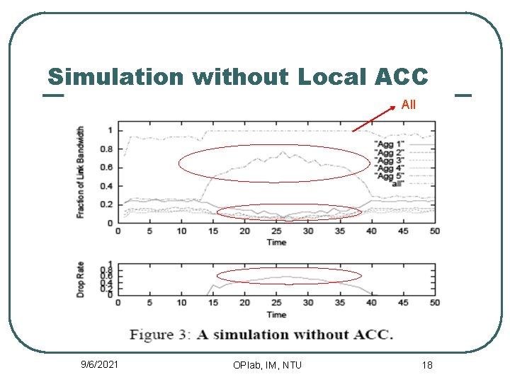 Simulation without Local ACC All 9/6/2021 OPlab, IM, NTU 18 