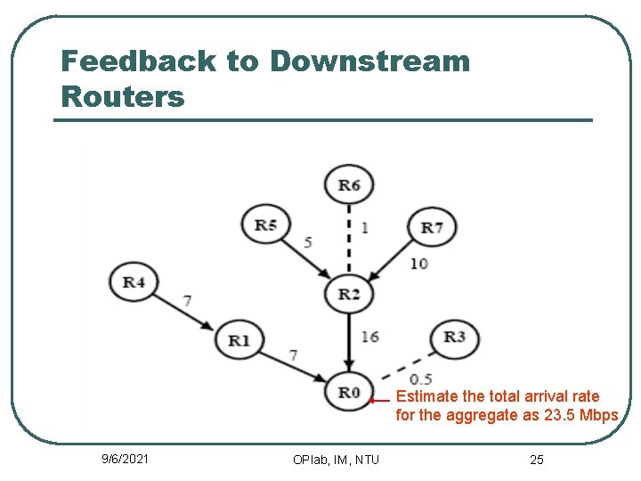 Feedback to Downstream Routers Estimate the total arrival rate for the aggregate as 23.