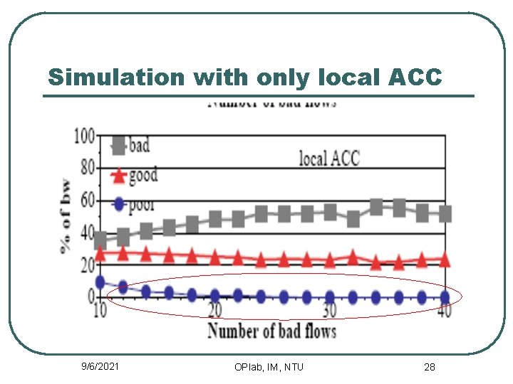 Simulation with only local ACC 9/6/2021 OPlab, IM, NTU 28 