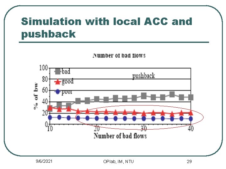 Simulation with local ACC and pushback 9/6/2021 OPlab, IM, NTU 29 
