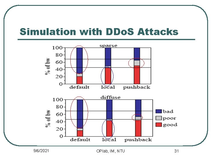 Simulation with DDo. S Attacks 9/6/2021 OPlab, IM, NTU 31 
