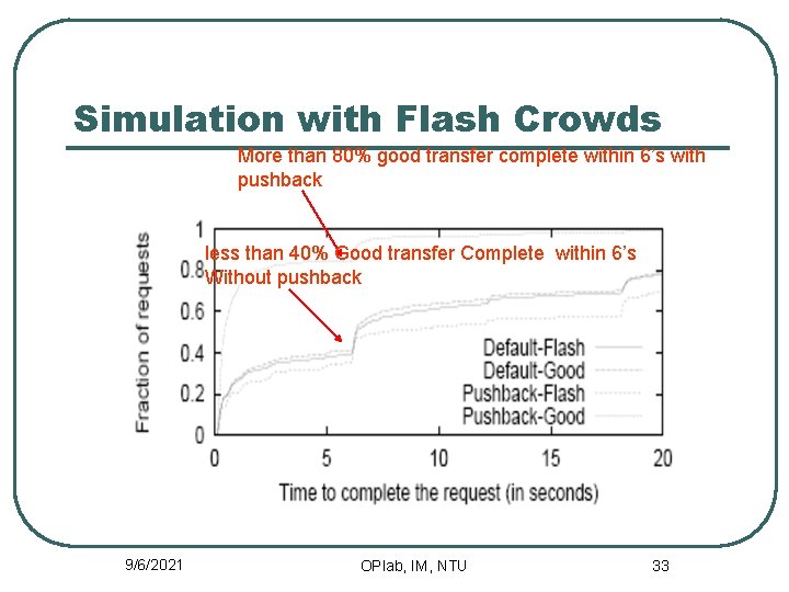 Simulation with Flash Crowds More than 80% good transfer complete within 6’s with pushback