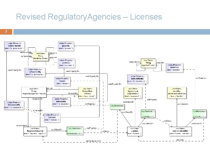 Revised Regulatory. Agencies – Licenses 7 