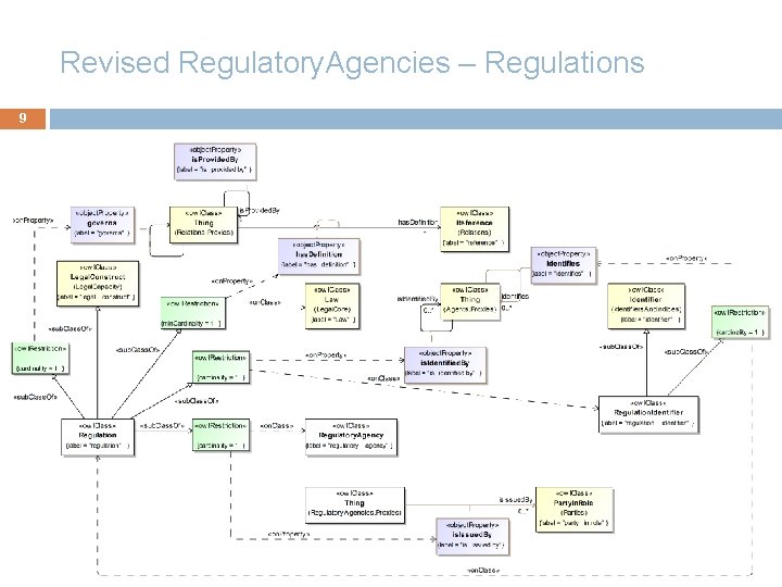 Revised Regulatory. Agencies – Regulations 9 