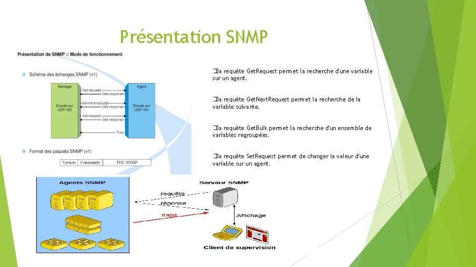 Présentation SNMP �La requête Get. Request permet la recherche d'une variable sur un agent.