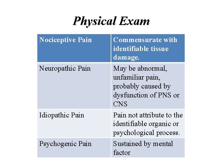 Physical Exam Nociceptive Pain Neuropathic Pain Idiopathic Pain Psychogenic Pain Commensurate with identifiable tissue