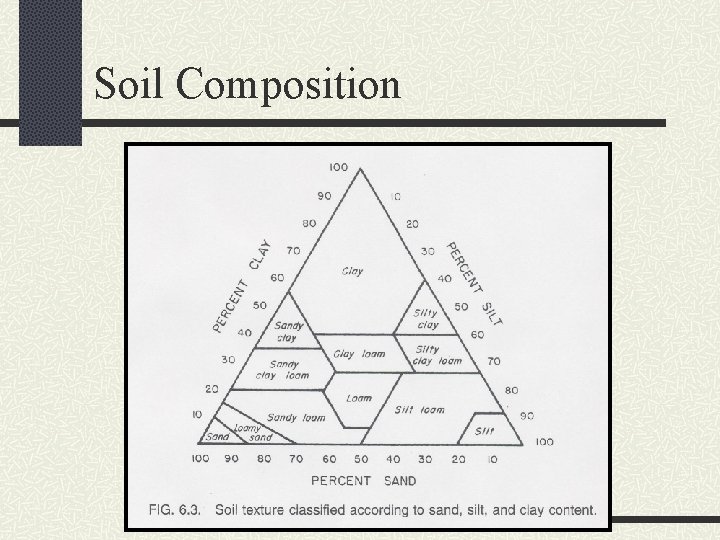 Soil Composition 