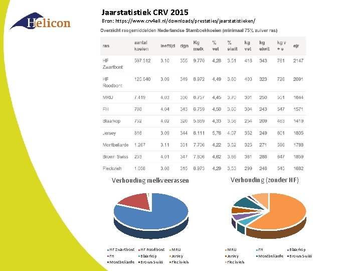 Jaarstatistiek CRV 2015 Bron: https: //www. crv 4 all. nl/downloads/prestaties/jaarstatistieken/ Verhouding melkveerassen HF Zwartbont