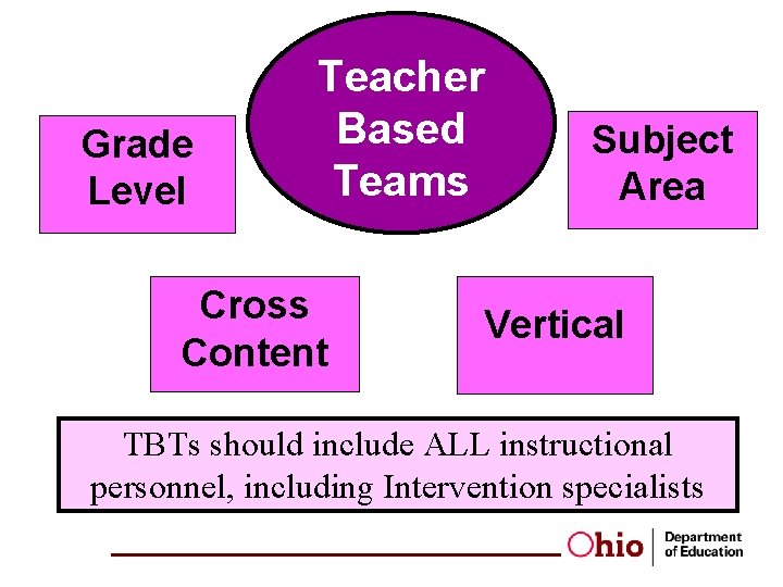 Grade Level Teacher Based Teams Cross Content Subject Area Vertical TBTs should include ALL