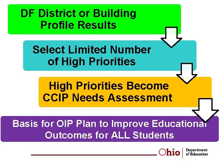 DF District or Building Profile Results Select Limited Number of High Priorities Become CCIP