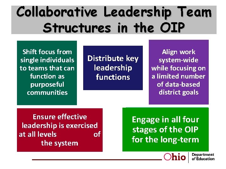 Collaborative Leadership Team Structures in the OIP Shift focus from single individuals to teams