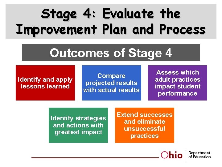 Stage 4: Evaluate the Improvement Plan and Process Outcomes of Stage 4 Identify and