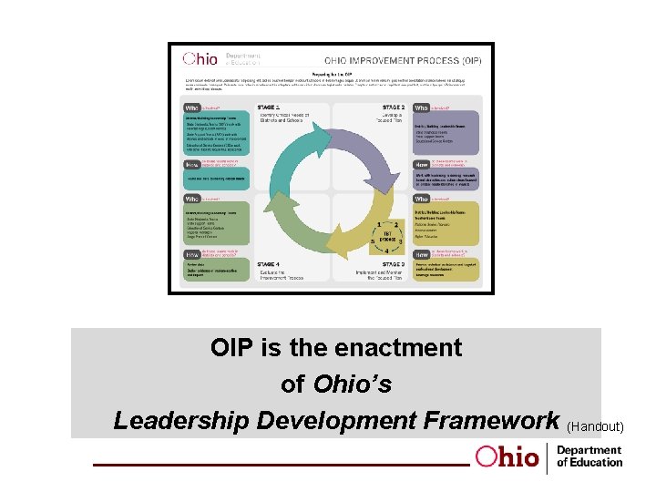 OIP is the enactment of Ohio’s Leadership Development Framework (Handout) 