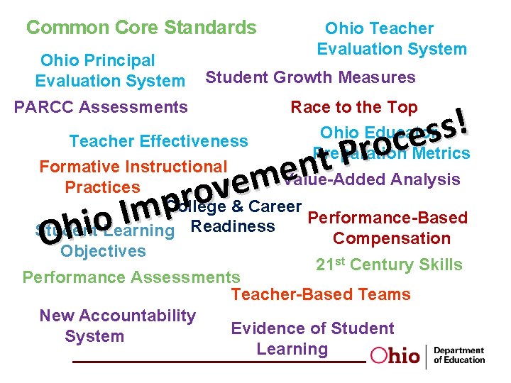 Common Core Standards Ohio Principal Evaluation System PARCC Assessments Ohio Teacher Evaluation System Student