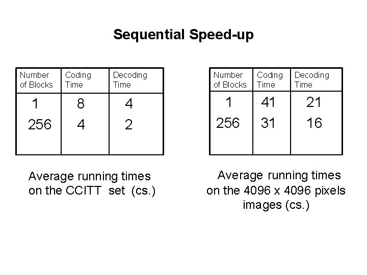 Sequential Speed-up Number of Blocks 1 256 Coding Time 8 4 Decoding Time Number Sequential Speed-up Number of Blocks 1 256 Coding Time 8 4 Decoding Time Number