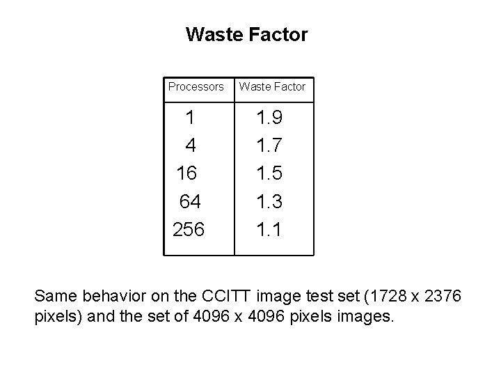 Waste Factor Processors 1 4 16 64 256 Waste Factor 1. 9 1. 7 Waste Factor Processors 1 4 16 64 256 Waste Factor 1. 9 1. 7
