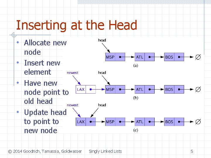Inserting at the Head • Allocate new node • Insert new element • Have