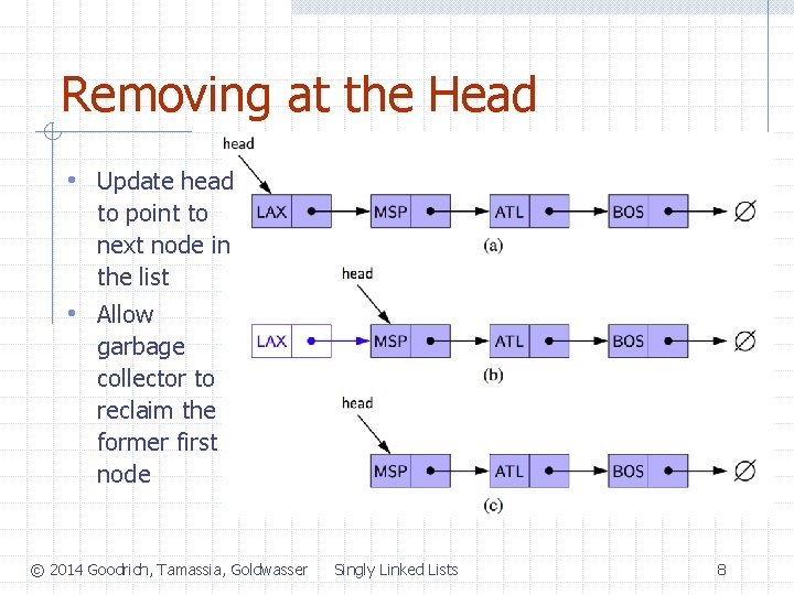 Removing at the Head • Update head to point to next node in the