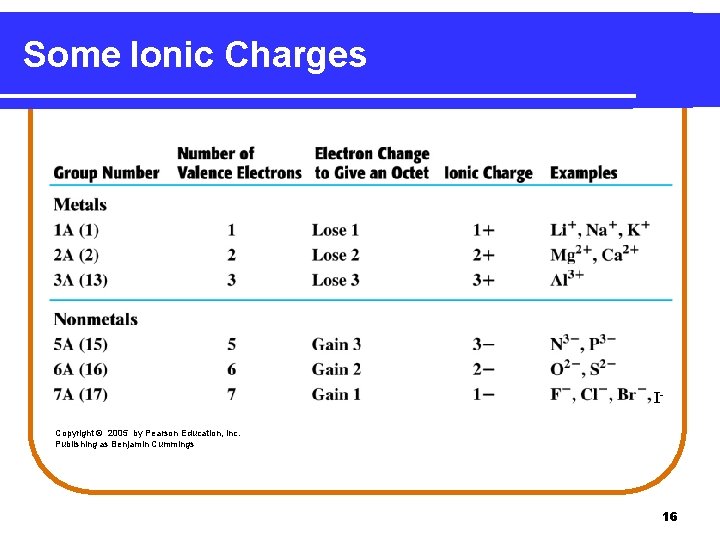 Some Ionic Charges ICopyright © 2005 by Pearson Education, Inc. Publishing as Benjamin Cummings
