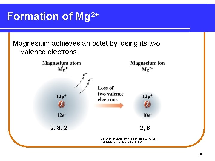 Formation of Mg 2+ Magnesium achieves an octet by losing its two valence electrons.