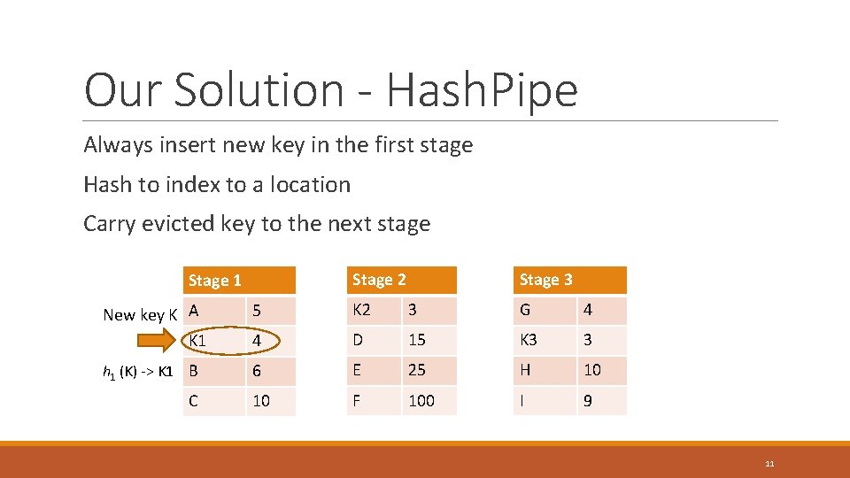 Our Solution - Hash. Pipe Always insert new key in the first stage Hash