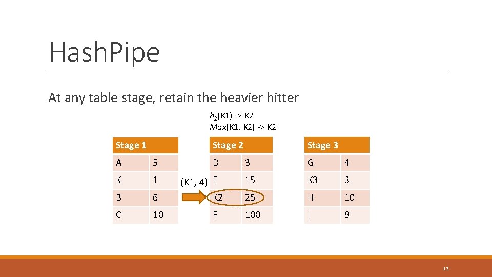 Hash. Pipe At any table stage, retain the heavier hitter h 2(K 1) ->