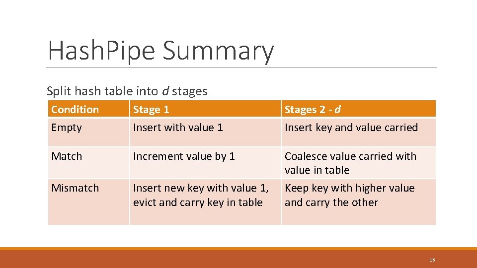 Hash. Pipe Summary Split hash table into d stages Condition Empty Stage 1 Insert