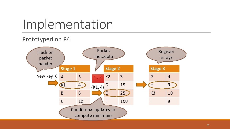 Implementation Prototyped on P 4 Hash on packet header Packet metadata Stage 2 Stage
