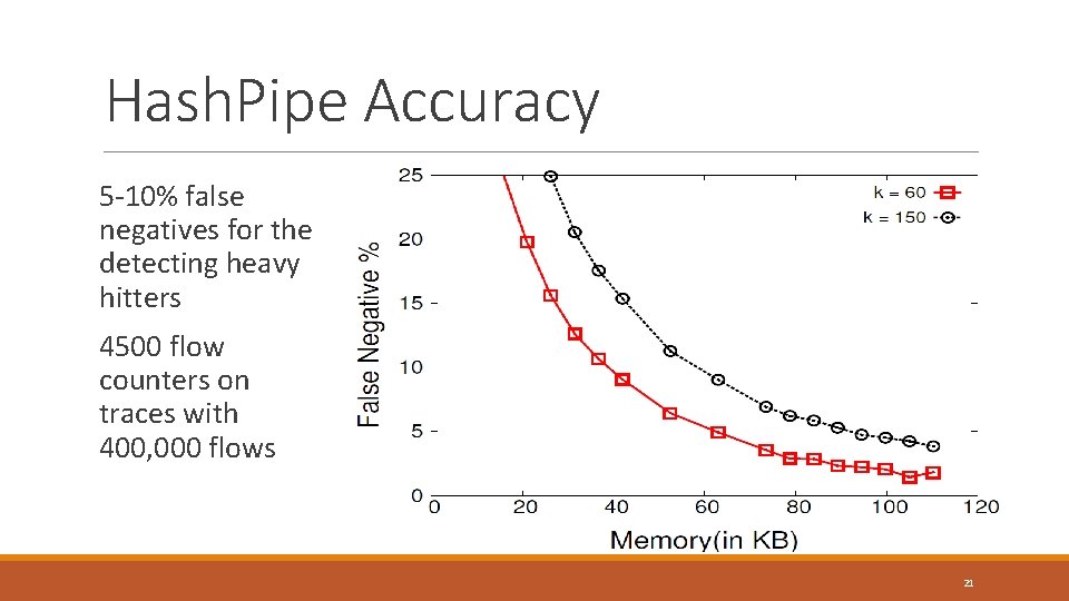 Hash. Pipe Accuracy 5 -10% false negatives for the detecting heavy hitters 4500 flow