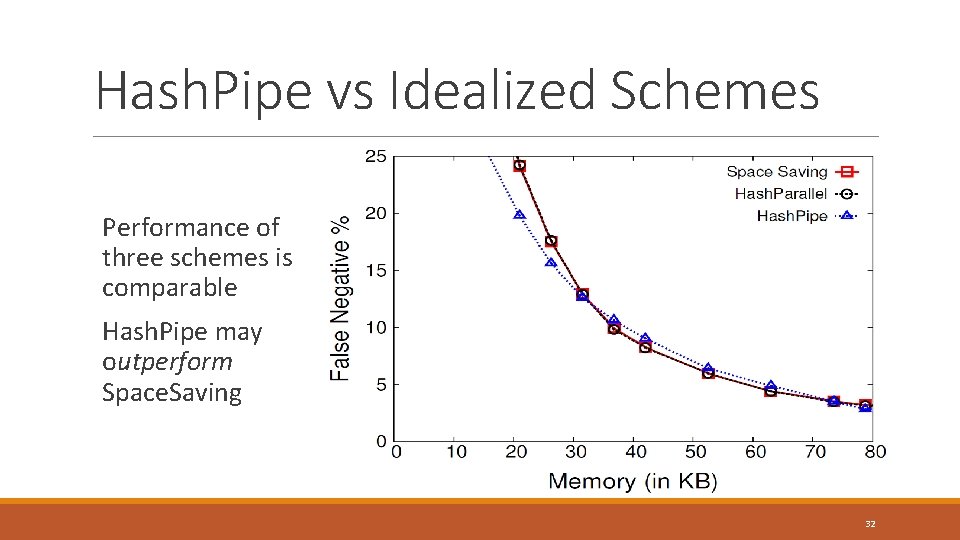 Hash. Pipe vs Idealized Schemes Performance of three schemes is comparable Hash. Pipe may