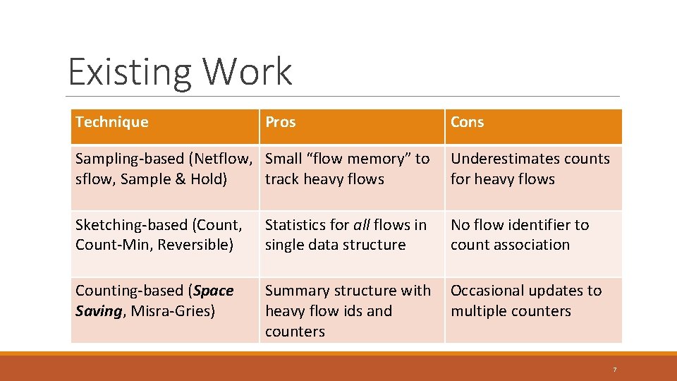 Existing Work Technique Pros Cons Sampling-based (Netflow, Small “flow memory” to sflow, Sample &
