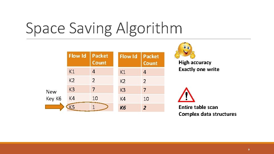 Space Saving Algorithm New Key K 6 Flow Id Packet Count K 1 4