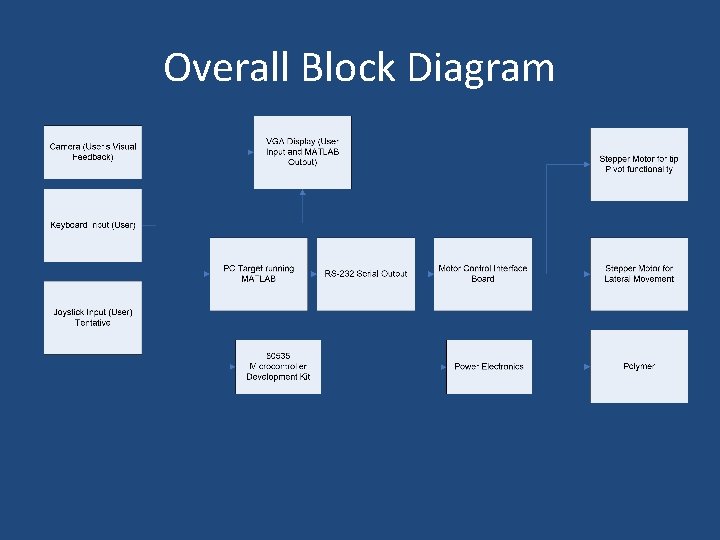 Overall Block Diagram 