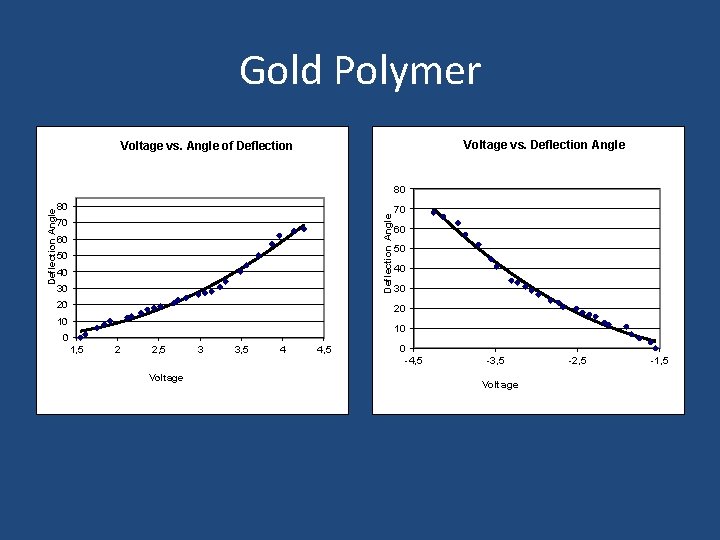 Gold Polymer Voltage vs. Deflection Angle Voltage vs. Angle of Deflection R 2 =