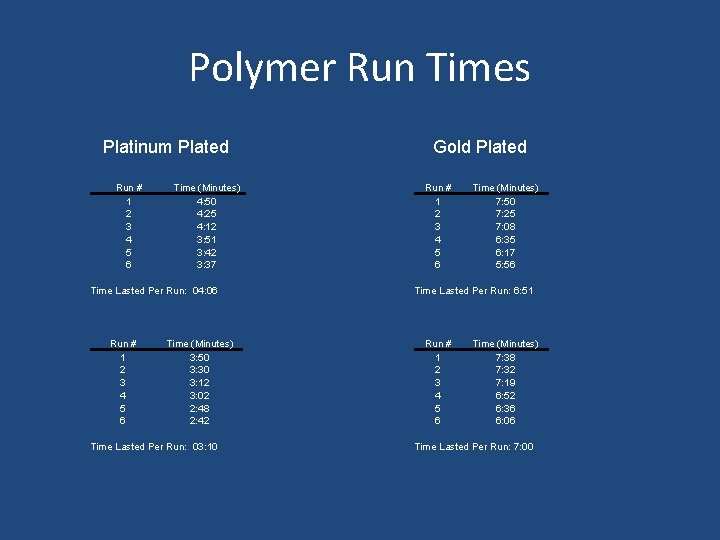 Polymer Run Times Platinum Plated Run # 1 2 3 4 5 6 Time