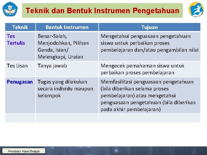 Teknik dan Bentuk Instrumen Pengetahuan Teknik Bentuk Instrumen Tujuan Tes Tertulis Benar-Salah, Menjodohkan, Pilihan