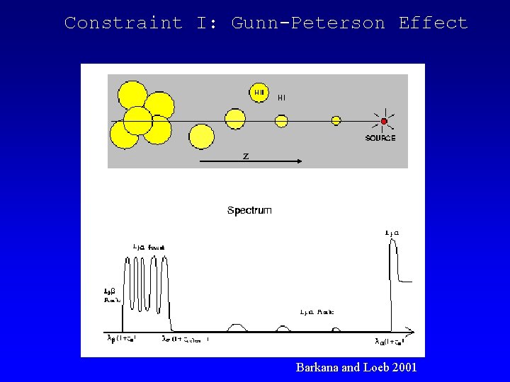 Constraint I: Gunn-Peterson Effect z Barkana and Loeb 2001 